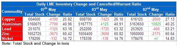 LME Inventory data