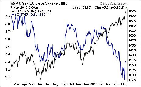 S&P 500 And Copper