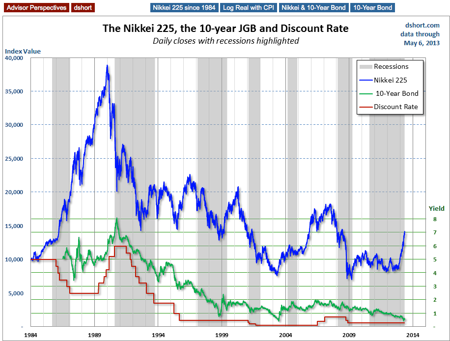 The Nikkei, The 10-Year Bond And The Discount Rate
