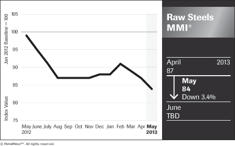 Raw-Steels_MM-IndX_Chart