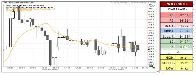 WTI Crude Oil