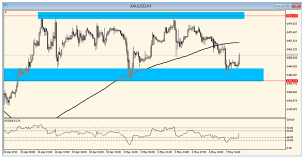 Gold bouncing