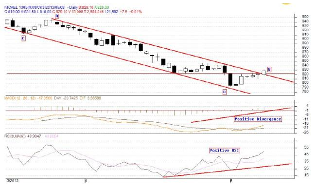 MCX Nickel