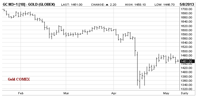 Gold Globex