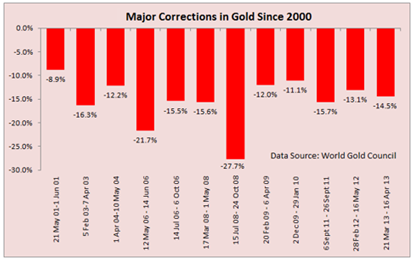 Major Correction In Gold