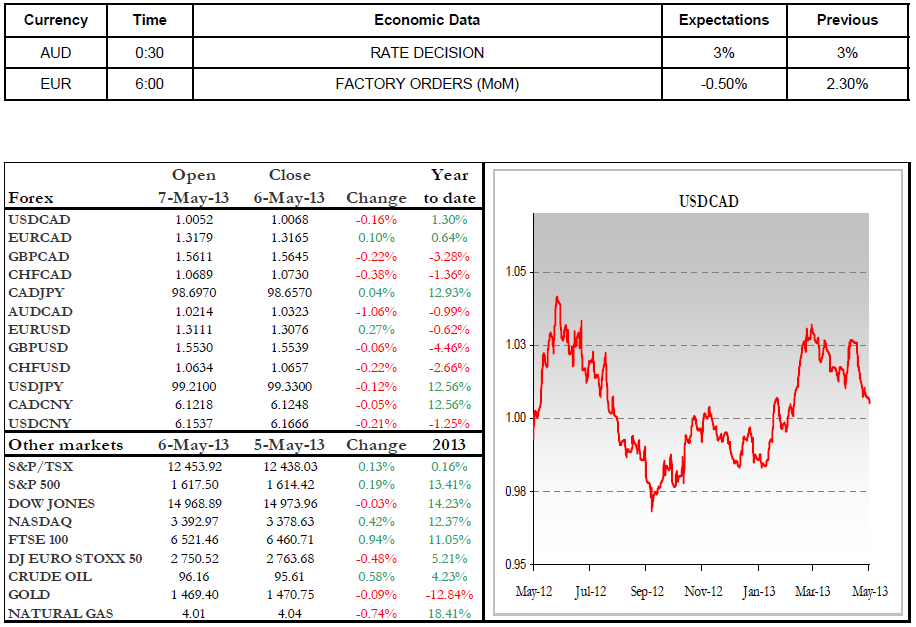 Economic Data