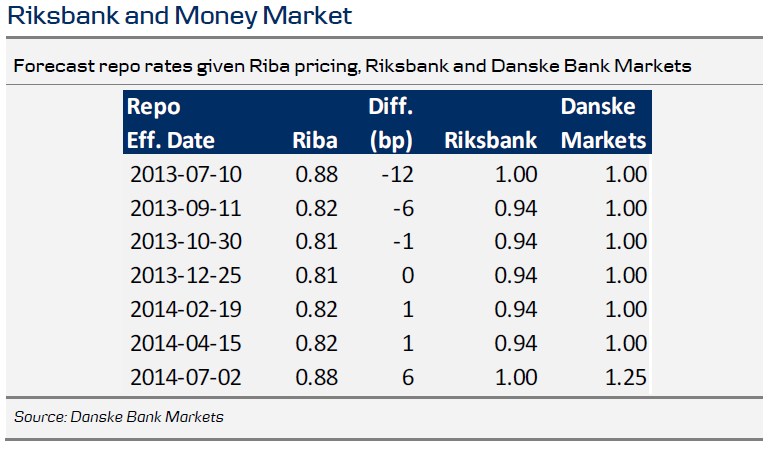 Riksbank and Money Market