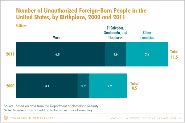 Land-Unauth Foreign Born