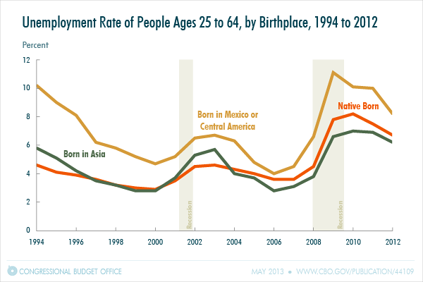 land-Unemployment Rate