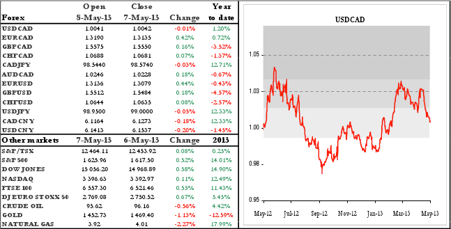 Market Outlook