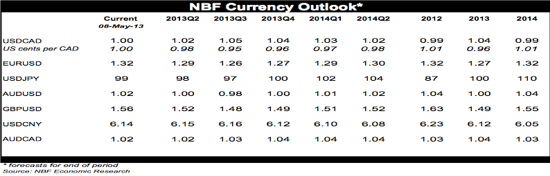 Currency Outlook