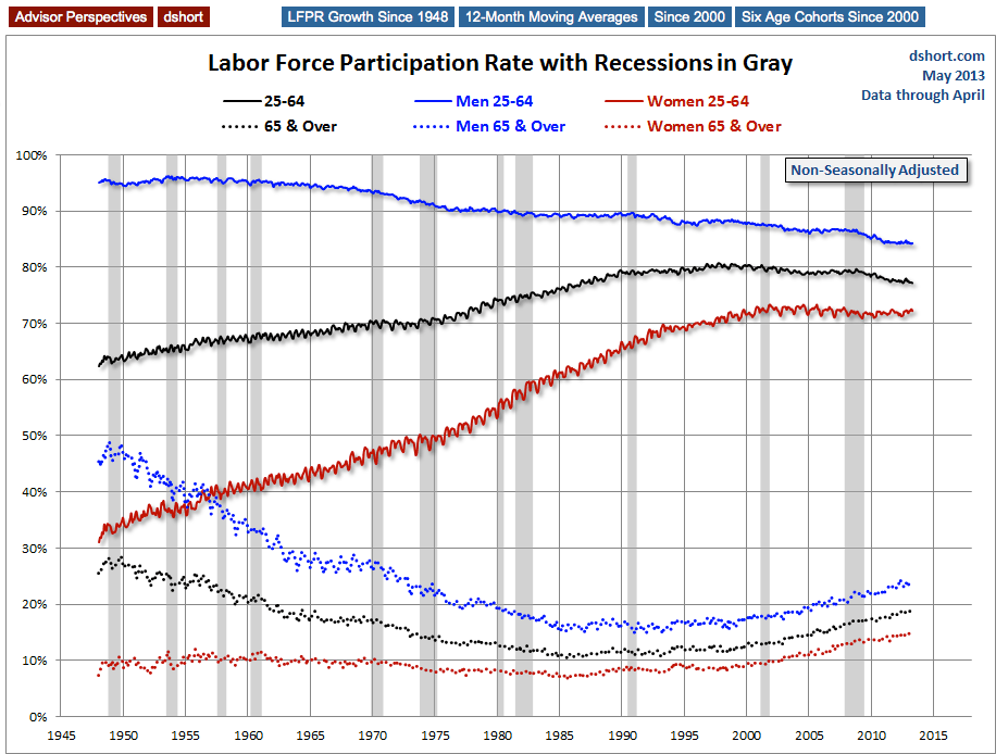 Labor Participation Rate By Age And Gender