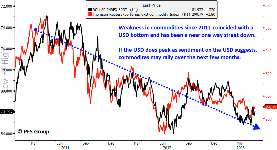 CRB Commodity Index vs. USD
