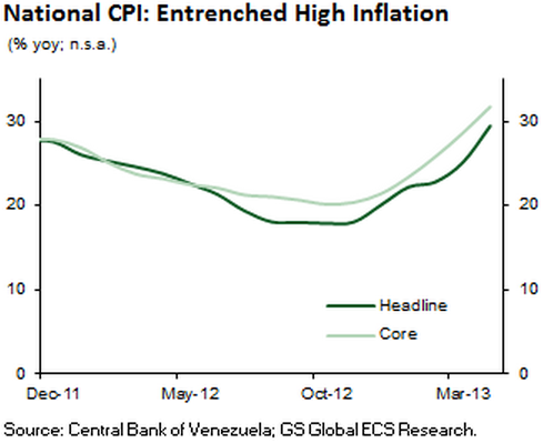 Venezuela inflation