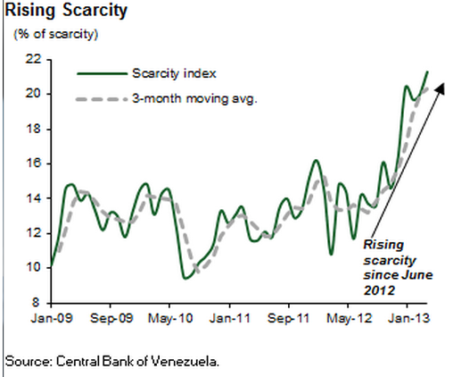 Rising scarcity in Venezuela