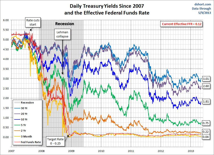 treasuries-FFR-since-2007