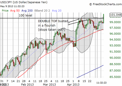 U.S. dollar punches through yen resistance with a flare