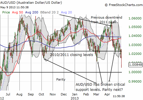 The Australian dollar keeps punching through support levels against he U.S. dollar
