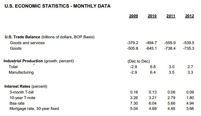 US Economic Data Monthly