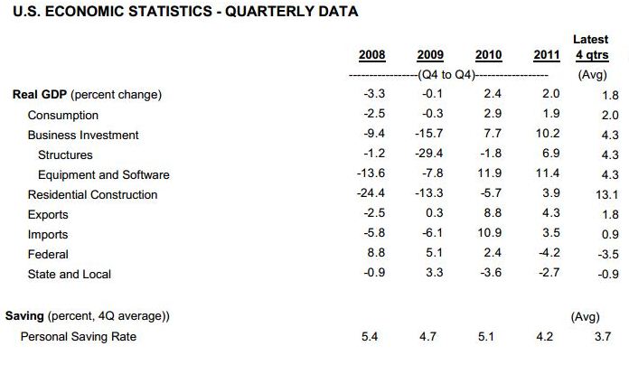 US Economic Statistics Quarterly