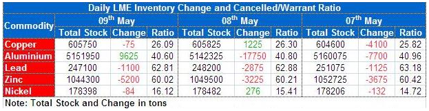 Zinc stock