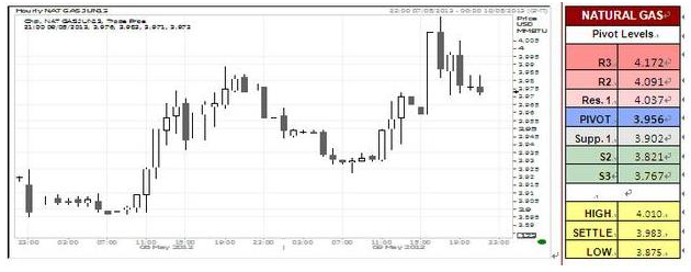 U.S Natural Gas