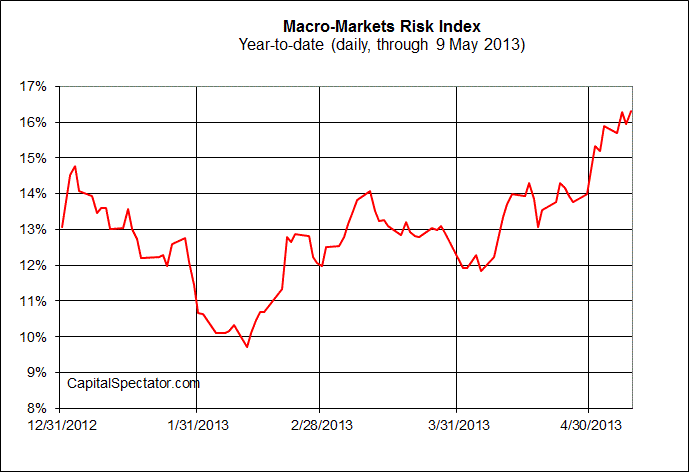 Macro Market Risk Index 2