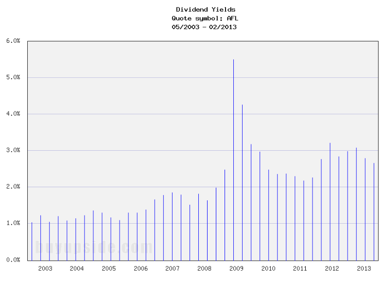 Long-Term Dividend Yield History