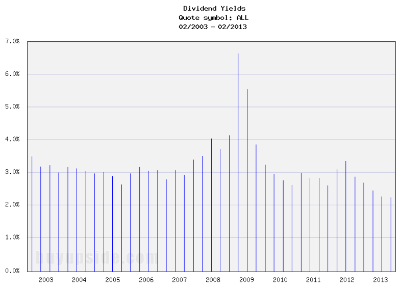 Long-Term Dividend Yield History