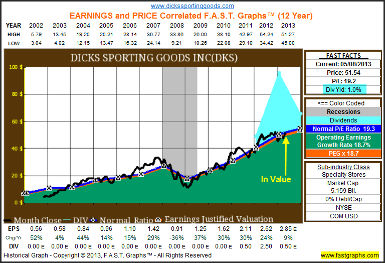 Historical Earnings, Price, Dividends and Normal P/E Since 2002