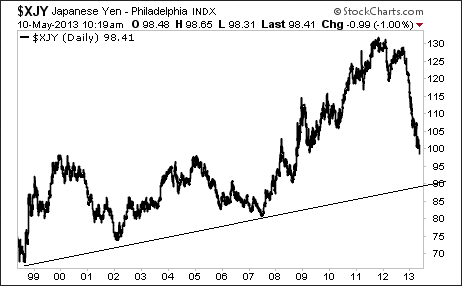 The Yen