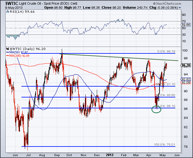 Light Crude