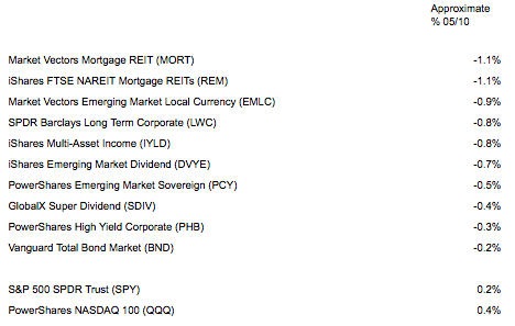 Bernanke Dings The High-Yield ETF Appetite