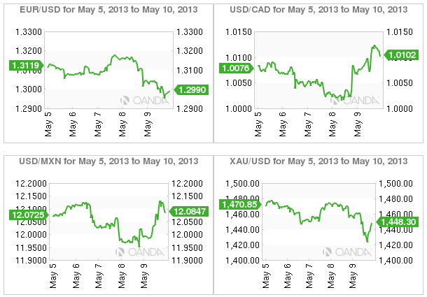 4 Charts