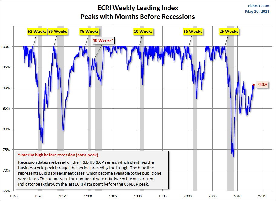 ECRI-WLI-percent-off-previous-peak-and-recessions