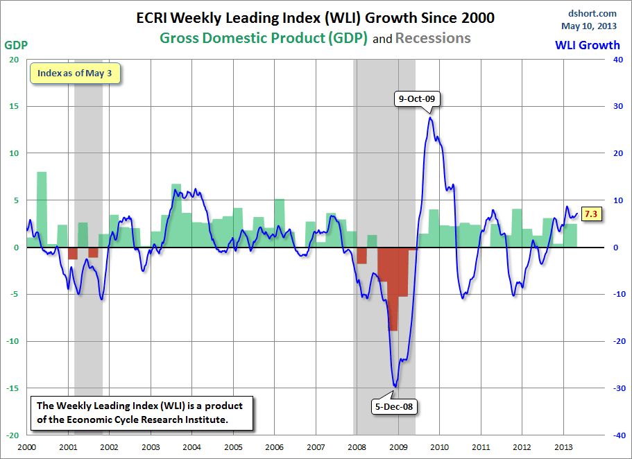 ECRI-WLI-growth-since-2000