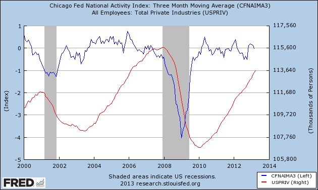 Chicago Fed