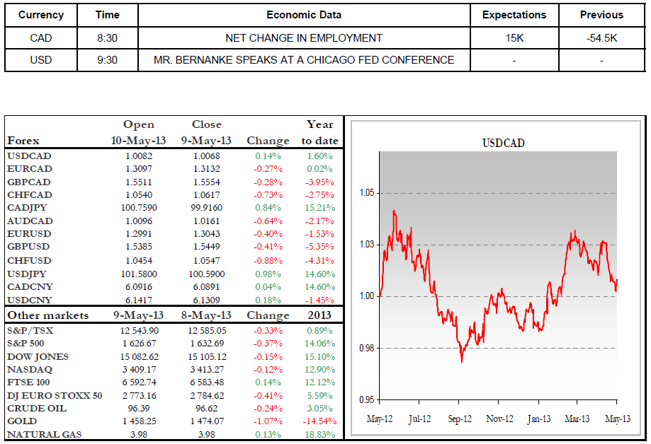 Economic Data