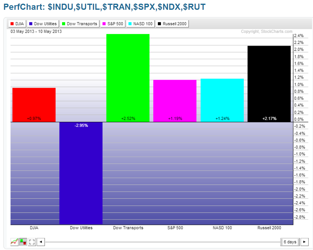 Chart 2