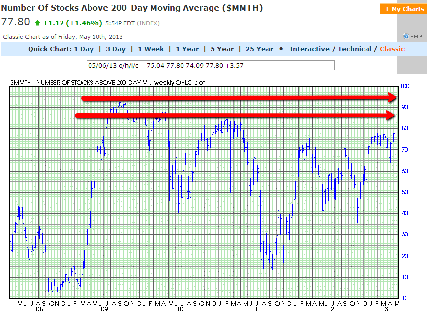 Chart 7