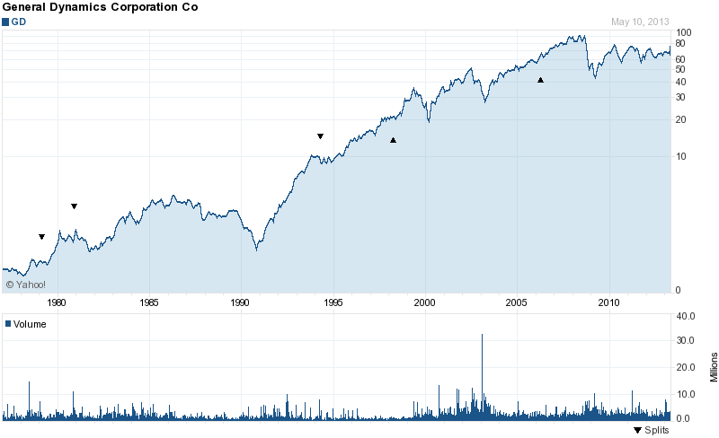 Long-Term Stock Price Chart Of General Dynamics