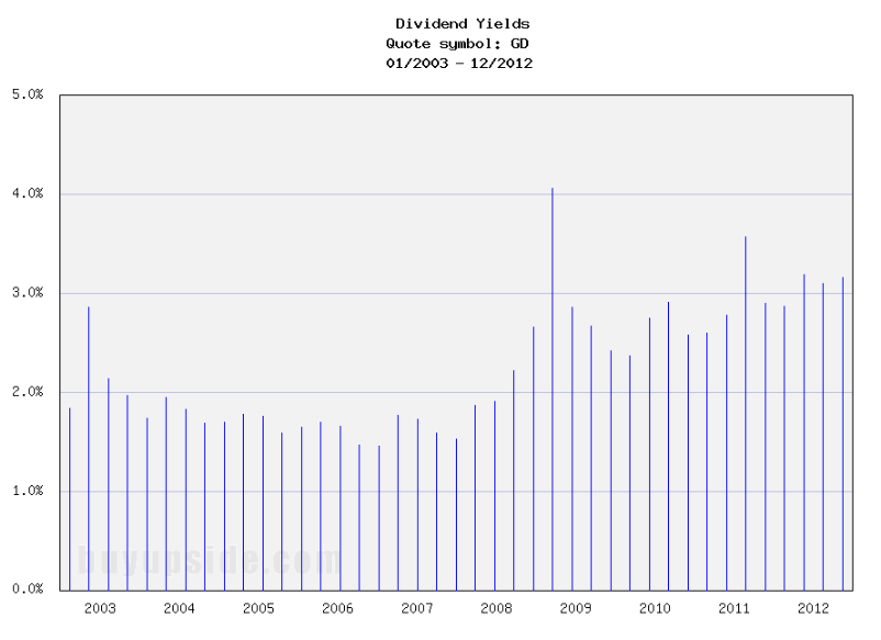 Long-Term Dividend Yield History of General Dynamics