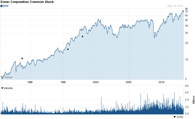 Long-Term Stock Price Chart Of Dover