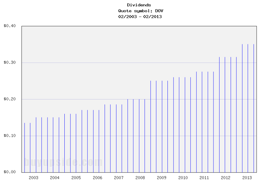 Long-Term Dividend Payment History of Dover