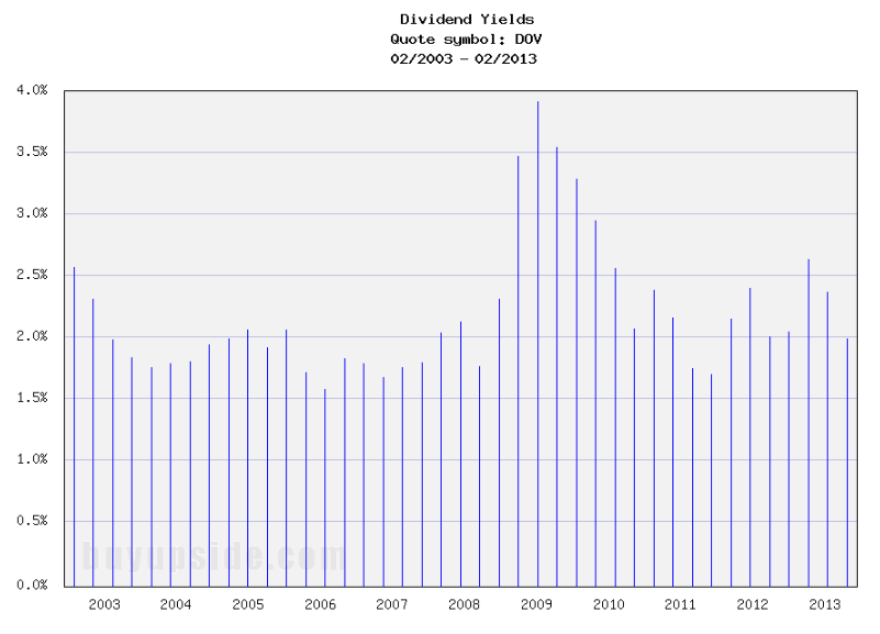 Long-Term Dividend Yield History of Dover