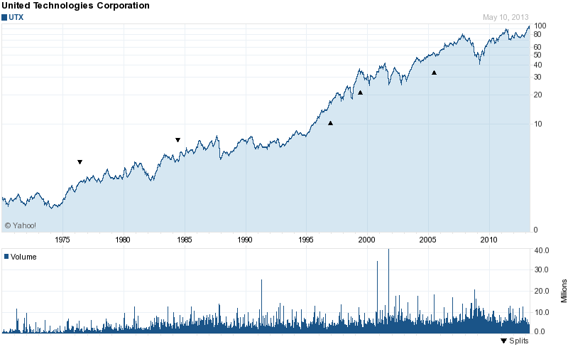 Long-Term Stock Price Chart Of United Technologies