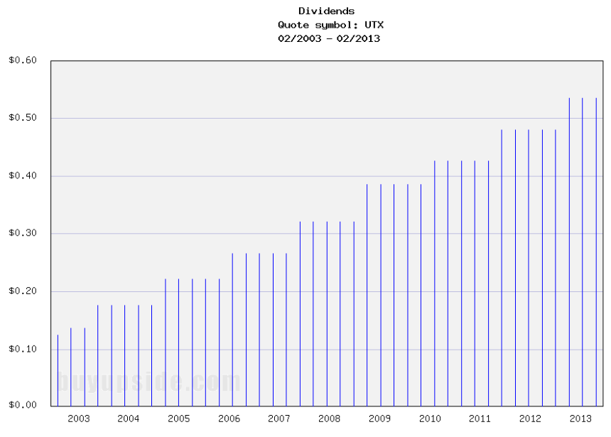 Long-Term Dividend Payment History of United Technologies