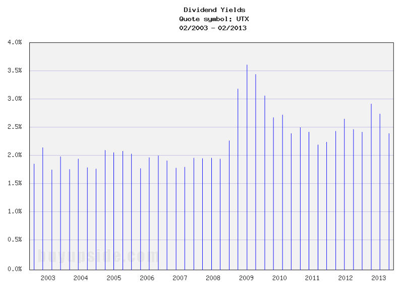 Long-Term Dividend Yield History of United Technologies