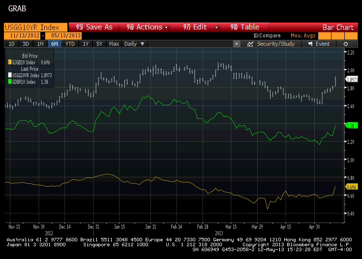 bond yields