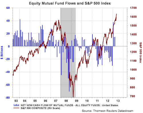 Fund Flows And SP 5 2013